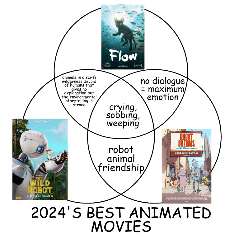 I made this Venn diagram to explain the year’s best animated movies